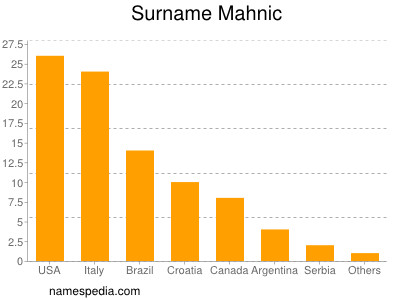 Familiennamen Mahnic