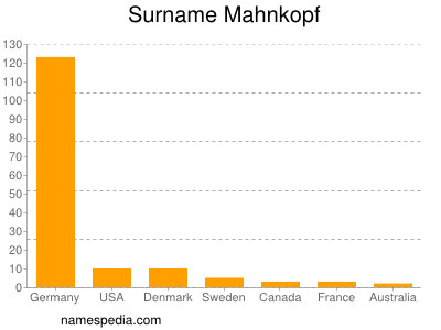 Familiennamen Mahnkopf