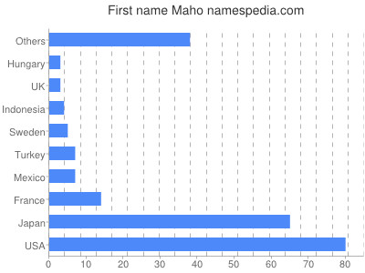Given name Maho