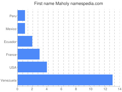 Given name Maholy