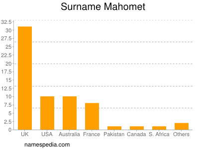 Surname Mahomet