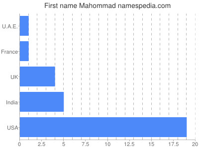 prenom Mahommad