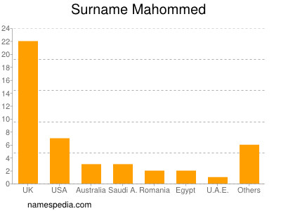 Familiennamen Mahommed