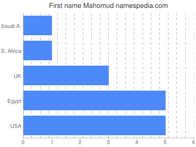 Vornamen Mahomud