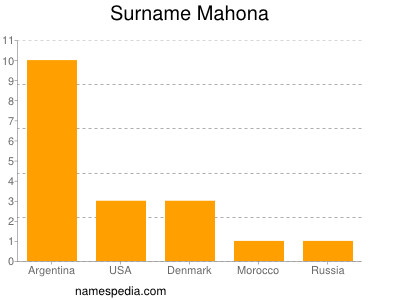 Familiennamen Mahona