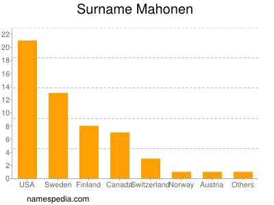 Familiennamen Mahonen