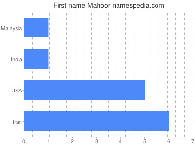 Vornamen Mahoor