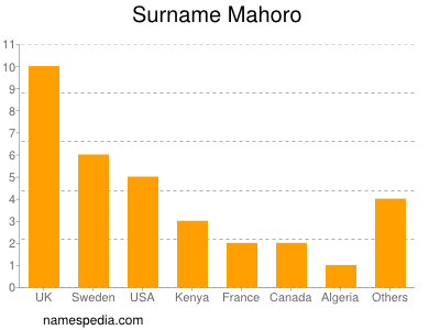 Familiennamen Mahoro