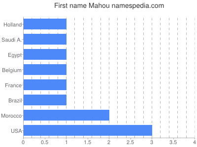 Given name Mahou