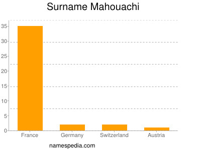 nom Mahouachi