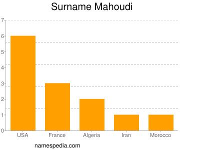 Surname Mahoudi