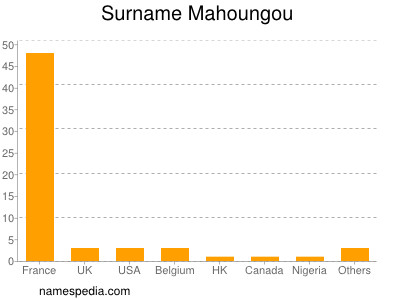 Surname Mahoungou