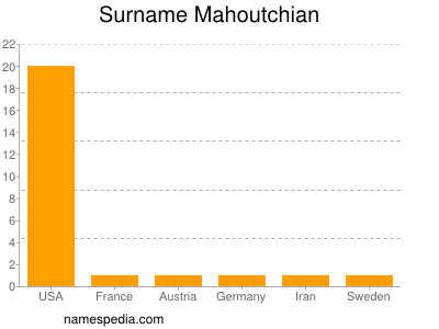 Familiennamen Mahoutchian