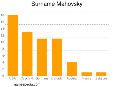 Familiennamen Mahovsky