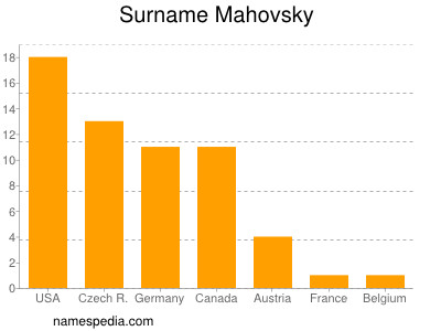 nom Mahovsky