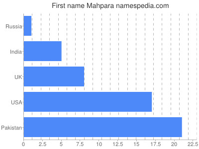 prenom Mahpara