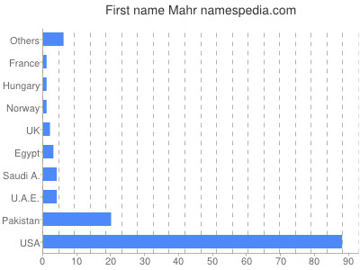 prenom Mahr