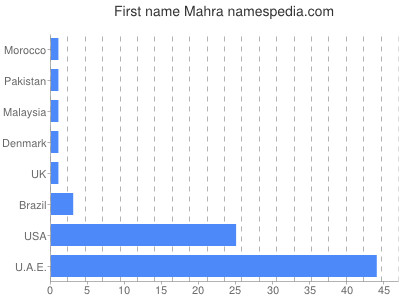 Vornamen Mahra