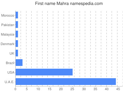 prenom Mahra