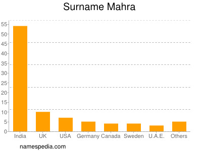 Surname Mahra