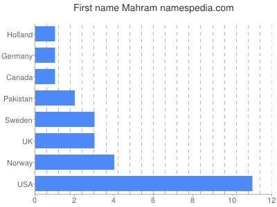 Vornamen Mahram