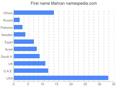 Vornamen Mahran