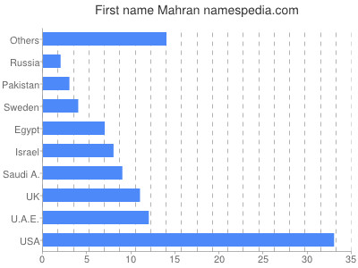 prenom Mahran