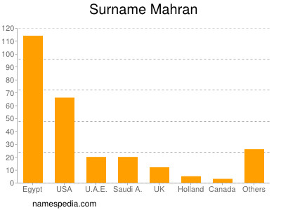 Familiennamen Mahran