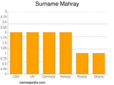 Familiennamen Mahray