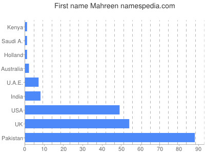 Vornamen Mahreen