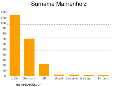 Familiennamen Mahrenholz