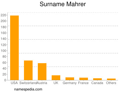 Familiennamen Mahrer