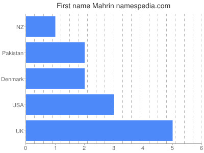 Vornamen Mahrin