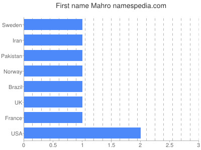 prenom Mahro