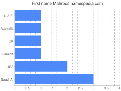 Vornamen Mahroos