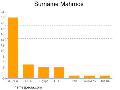 Familiennamen Mahroos