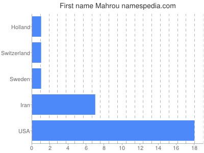 Vornamen Mahrou