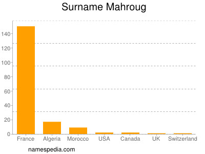 Familiennamen Mahroug