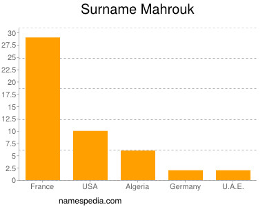 nom Mahrouk