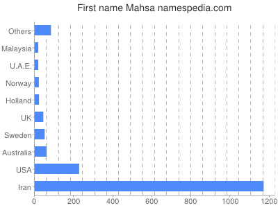 Vornamen Mahsa