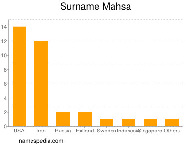 Surname Mahsa