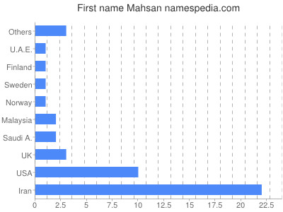 Vornamen Mahsan