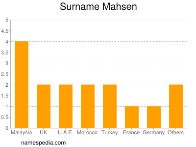 Familiennamen Mahsen