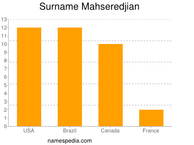 Familiennamen Mahseredjian