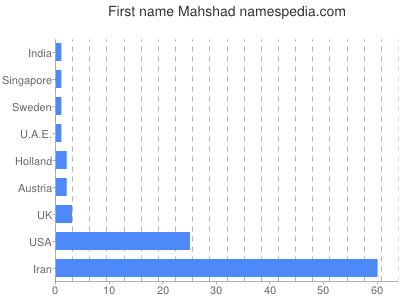 Vornamen Mahshad