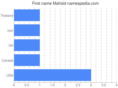 prenom Mahsid