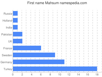 Vornamen Mahsum