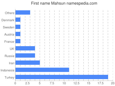 Vornamen Mahsun