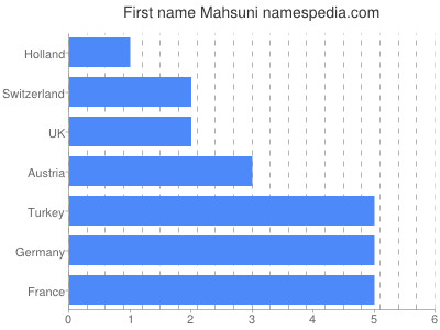 Given name Mahsuni