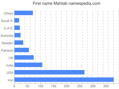 prenom Mahtab